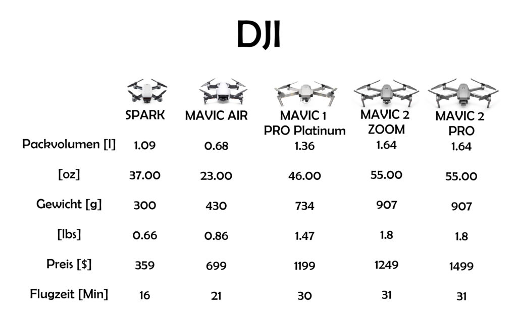 dji-chart -de | Tips For Drones